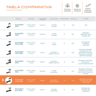 Trotadora Eléctrica Runner Dyn 750 C/app Fitshow